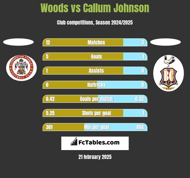 Woods vs Callum Johnson h2h player stats