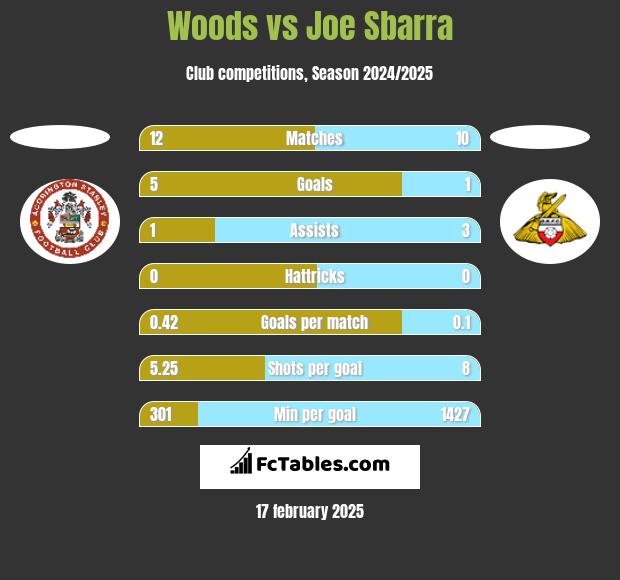 Woods vs Joe Sbarra h2h player stats