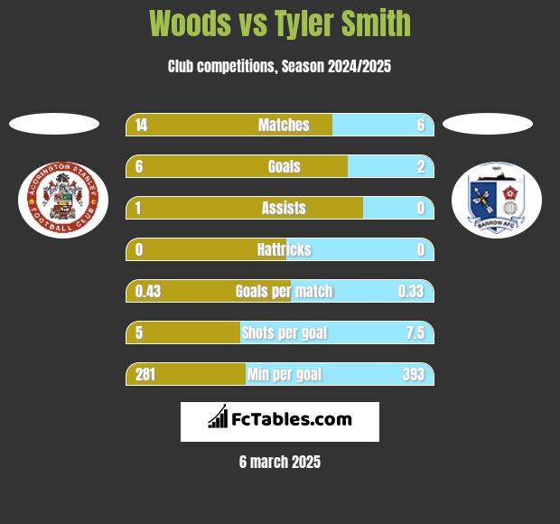 Woods vs Tyler Smith h2h player stats