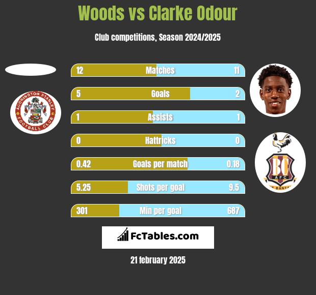 Woods vs Clarke Odour h2h player stats