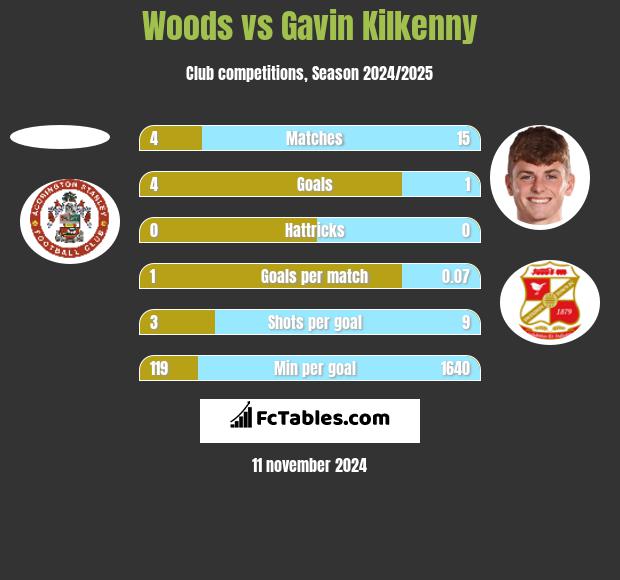 Woods vs Gavin Kilkenny h2h player stats