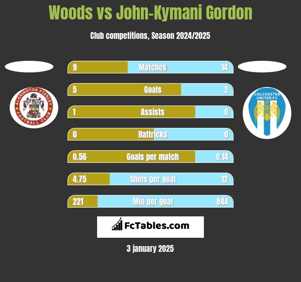 Woods vs John-Kymani Gordon h2h player stats