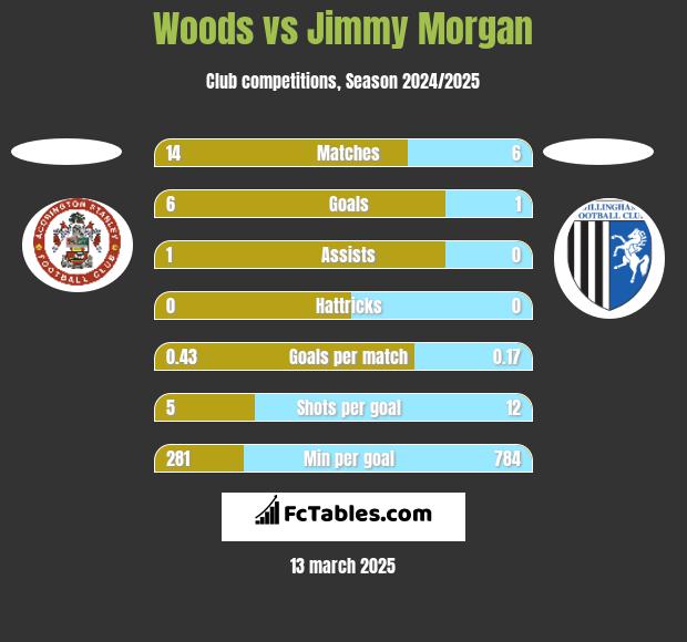 Woods vs Jimmy Morgan h2h player stats