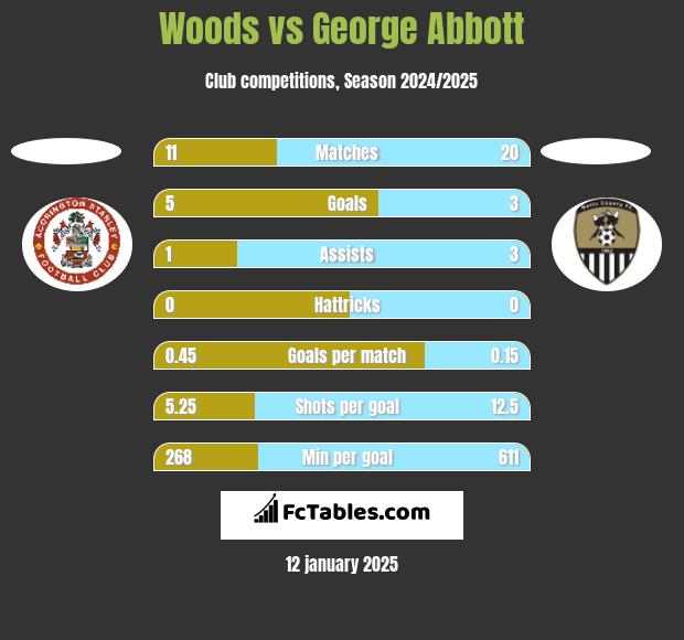 Woods vs George Abbott h2h player stats