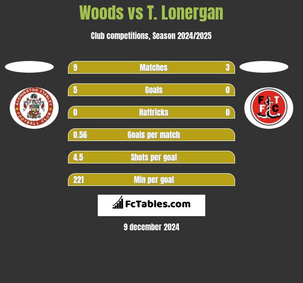 Woods vs T. Lonergan h2h player stats