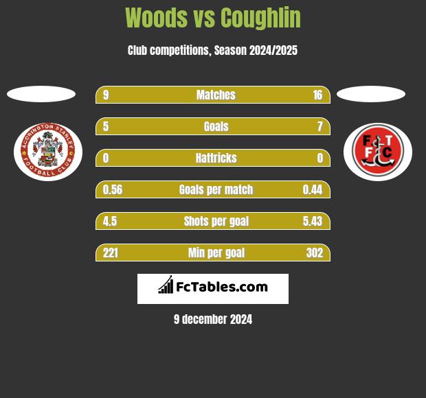 Woods vs Coughlin h2h player stats