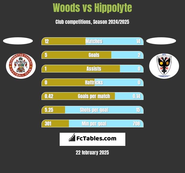 Woods vs Hippolyte h2h player stats