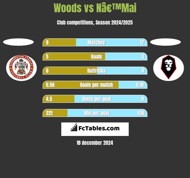 Woods vs Nâ€™Mai h2h player stats