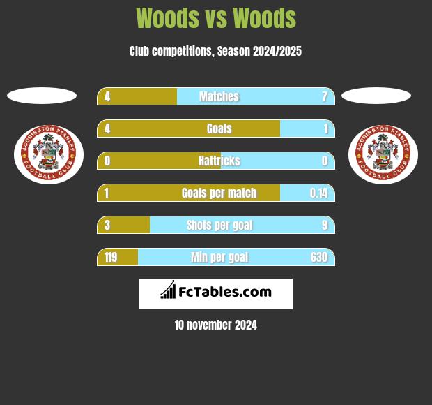 Woods vs Woods h2h player stats