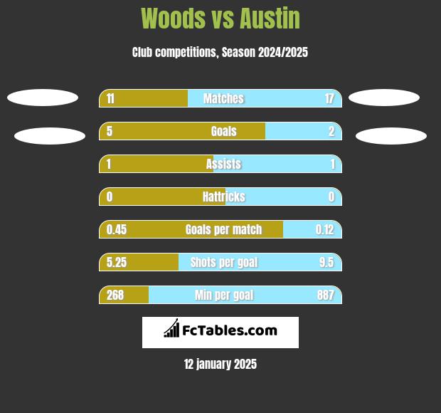 Woods vs Austin h2h player stats