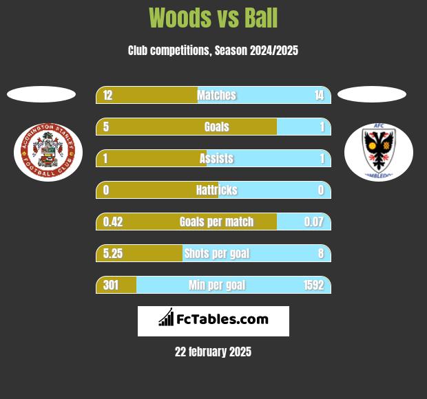 Woods vs Ball h2h player stats