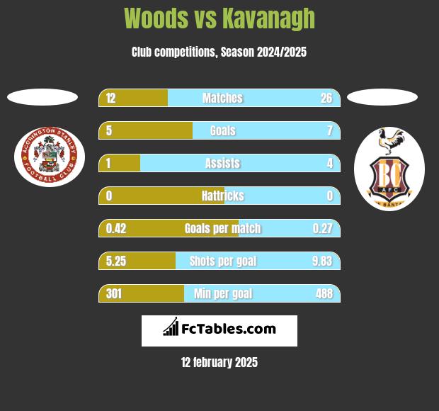 Woods vs Kavanagh h2h player stats