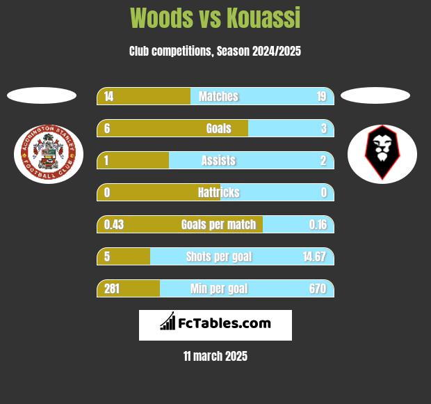 Woods vs Kouassi h2h player stats