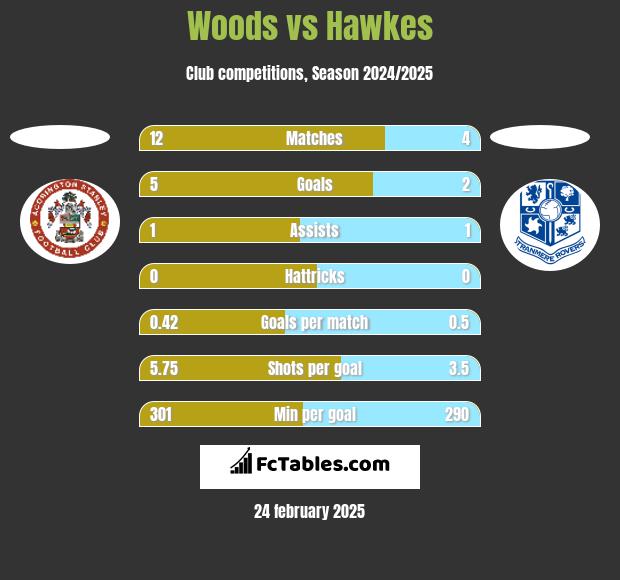 Woods vs Hawkes h2h player stats