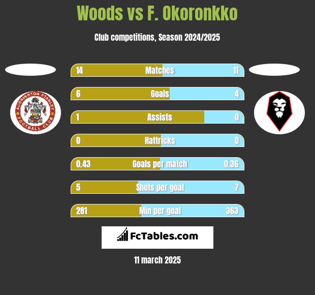 Woods vs F. Okoronkko h2h player stats