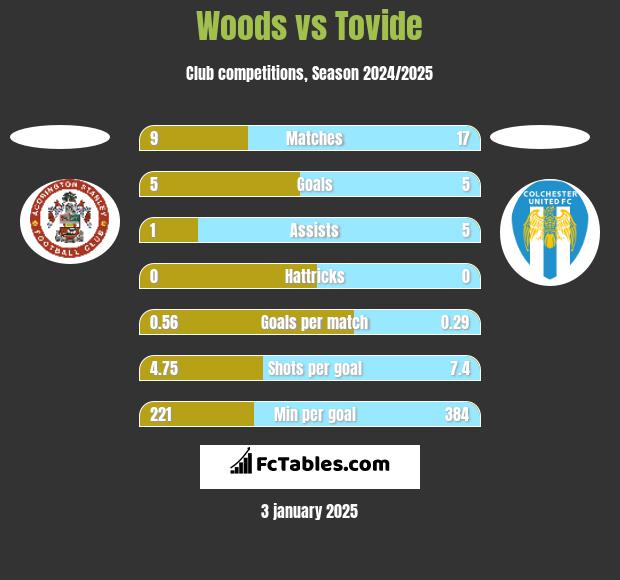 Woods vs Tovide h2h player stats