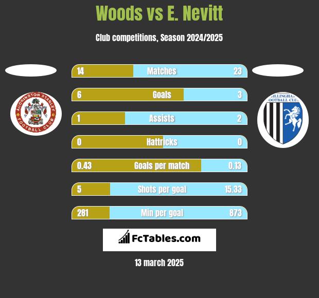 Woods vs E. Nevitt h2h player stats