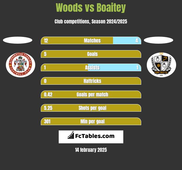 Woods vs Boaitey h2h player stats