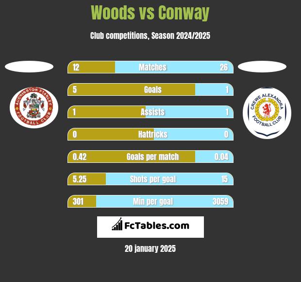 Woods vs Conway h2h player stats