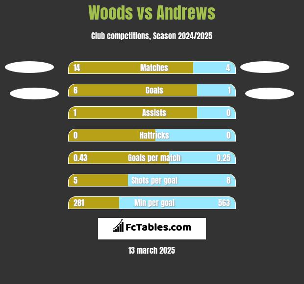 Woods vs Andrews h2h player stats