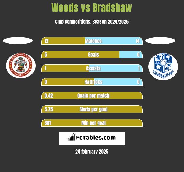 Woods vs Bradshaw h2h player stats