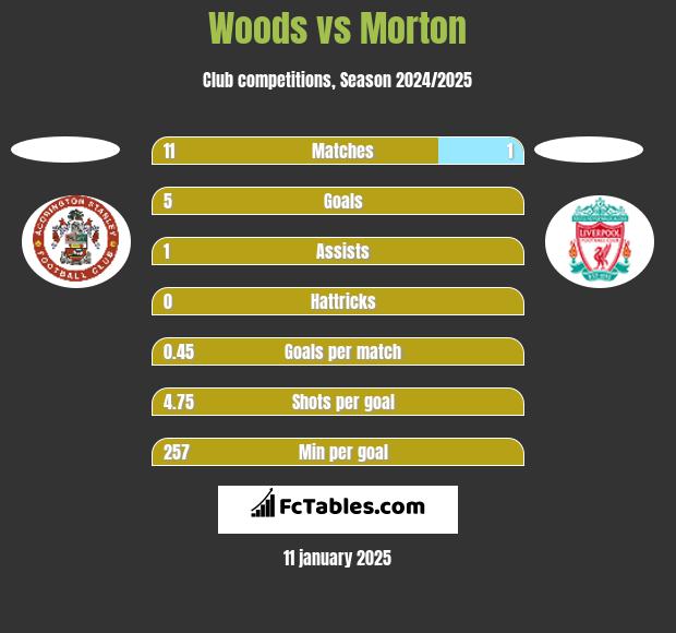 Woods vs Morton h2h player stats