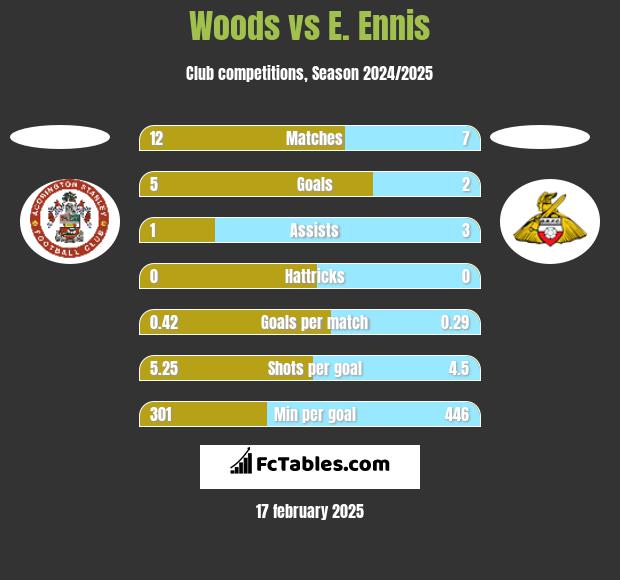 Woods vs E. Ennis h2h player stats