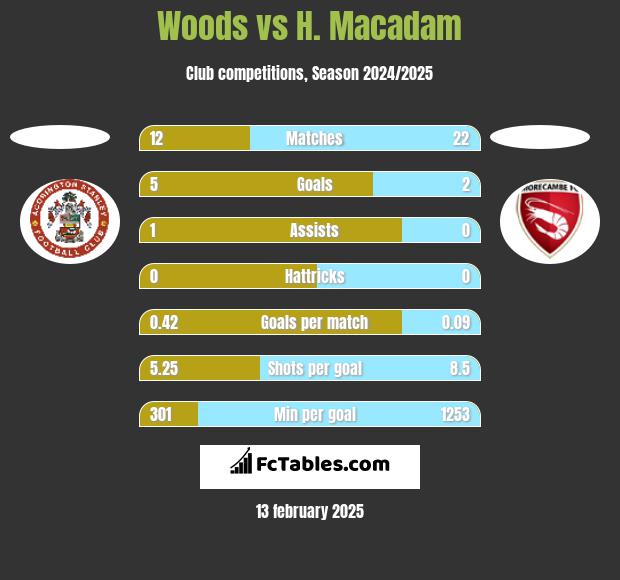 Woods vs H. Macadam h2h player stats