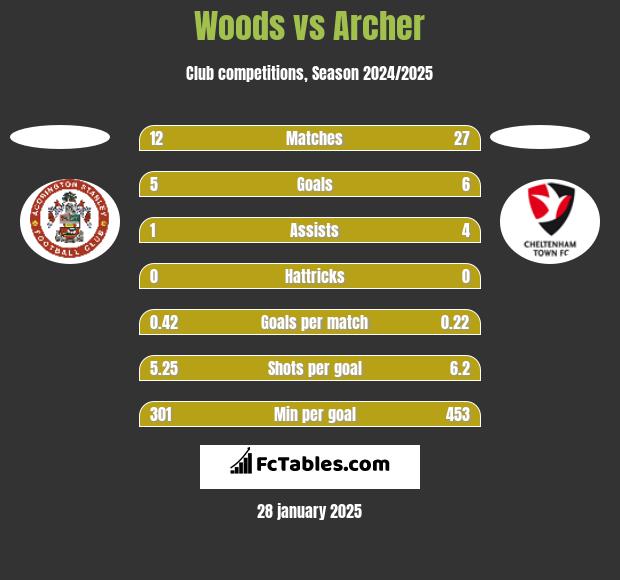 Woods vs Archer h2h player stats