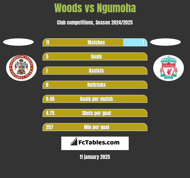 Woods vs Ngumoha h2h player stats