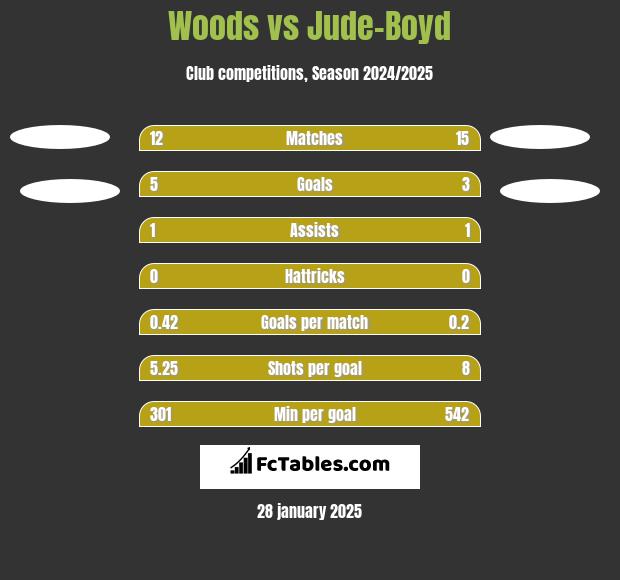 Woods vs Jude-Boyd h2h player stats