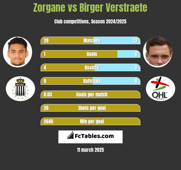 Zorgane vs Birger Verstraete h2h player stats