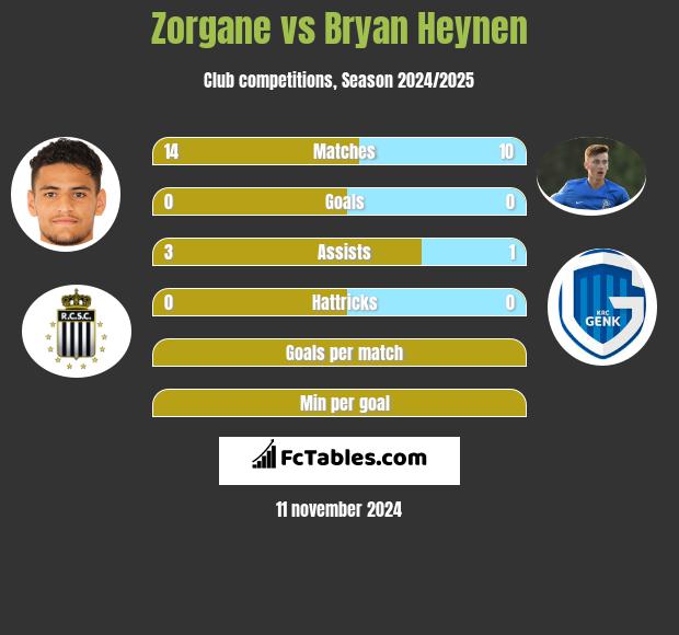 Zorgane vs Bryan Heynen h2h player stats