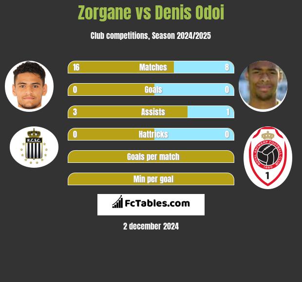 Zorgane vs Denis Odoi h2h player stats