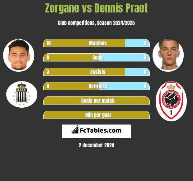 Zorgane vs Dennis Praet h2h player stats