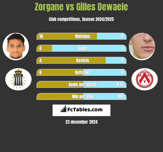 Zorgane vs Gilles Dewaele h2h player stats