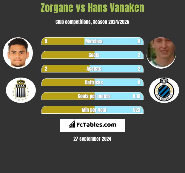 Zorgane vs Hans Vanaken h2h player stats