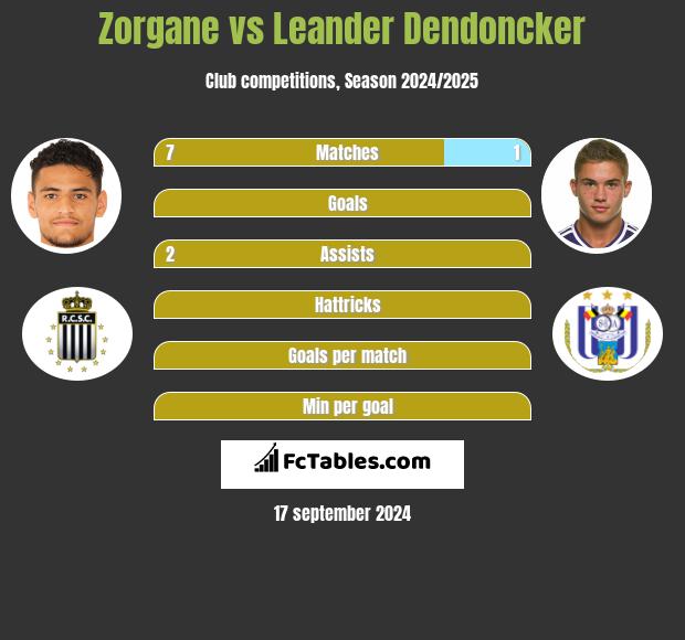 Zorgane vs Leander Dendoncker h2h player stats