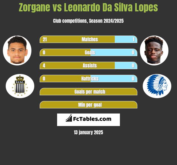 Zorgane vs Leonardo Da Silva Lopes h2h player stats