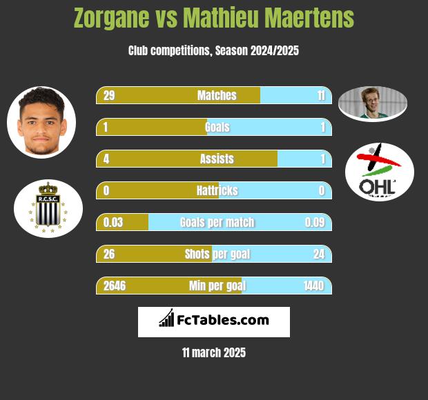 Zorgane vs Mathieu Maertens h2h player stats