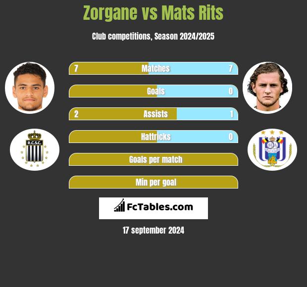 Zorgane vs Mats Rits h2h player stats