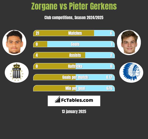 Zorgane vs Pieter Gerkens h2h player stats