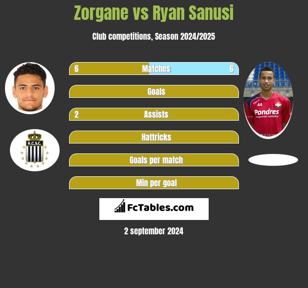 Zorgane vs Ryan Sanusi h2h player stats