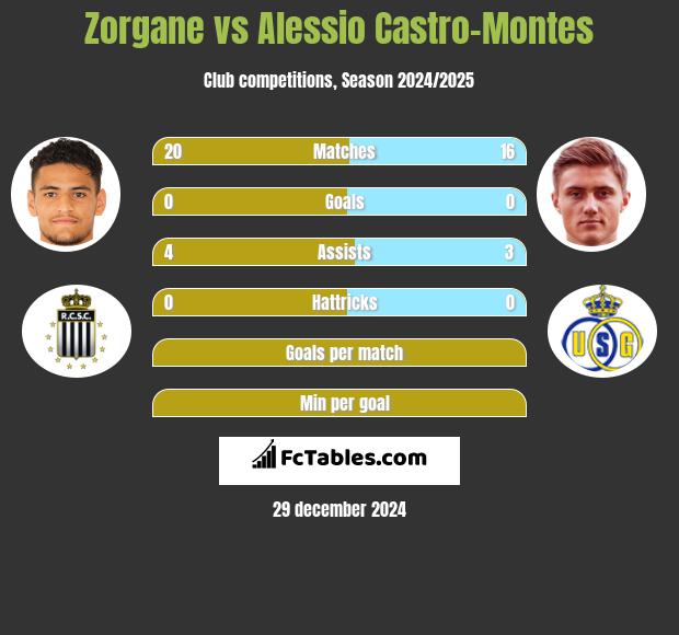 Zorgane vs Alessio Castro-Montes h2h player stats