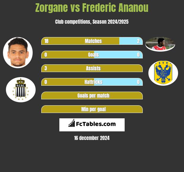 Zorgane vs Frederic Ananou h2h player stats