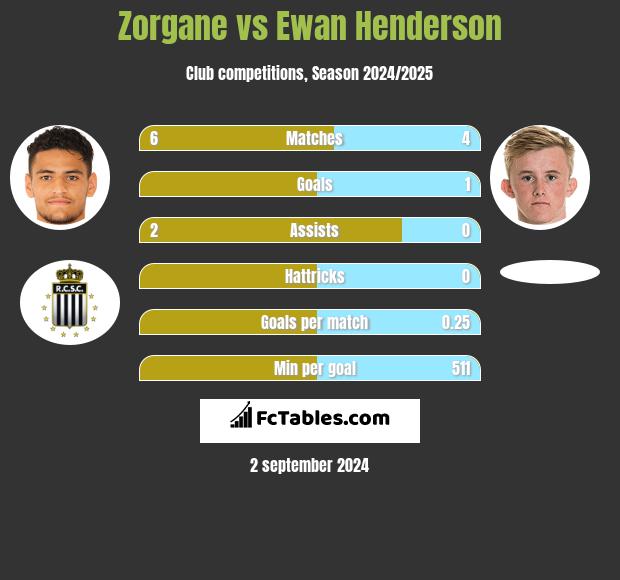 Zorgane vs Ewan Henderson h2h player stats