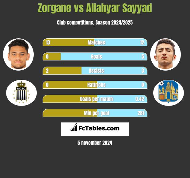 Zorgane vs Allahyar Sayyad h2h player stats