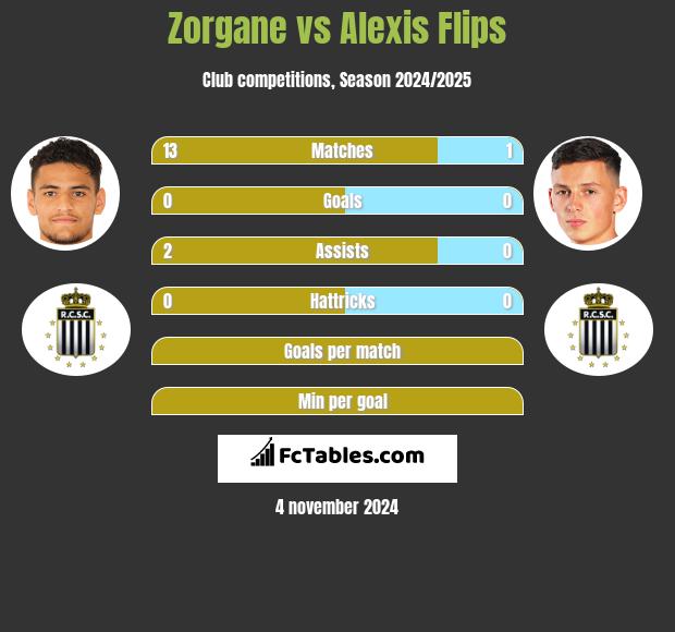 Zorgane vs Alexis Flips h2h player stats