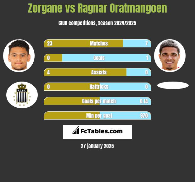 Zorgane vs Ragnar Oratmangoen h2h player stats