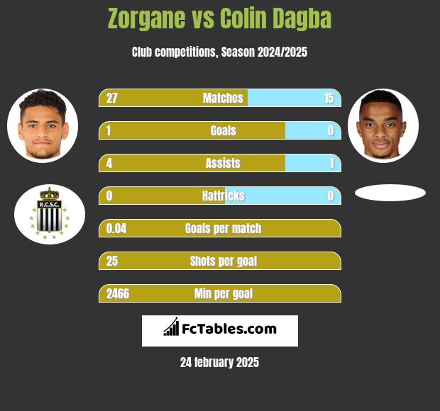 Zorgane vs Colin Dagba h2h player stats